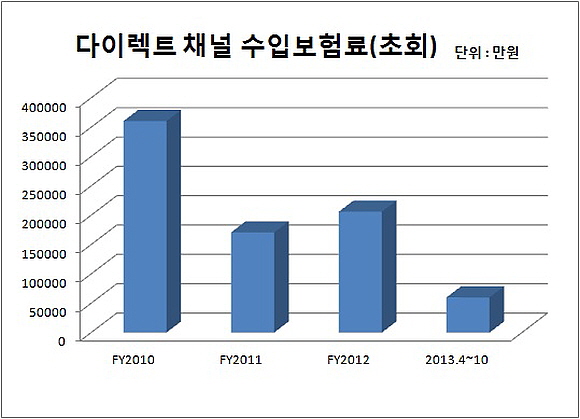 생보 3사 뛰어든 ´다이렉트보험´, 성공 정착할까?